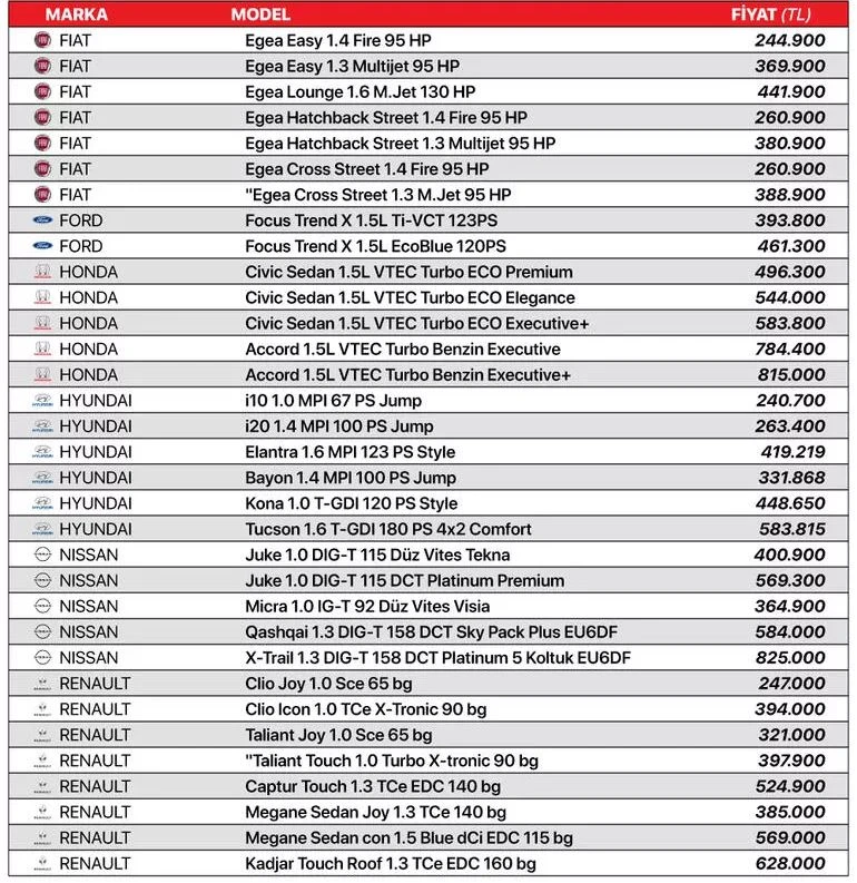 İndirim rüzgarı: İşte sıfır otomobilde marka marka fiyat listesi (2022)
